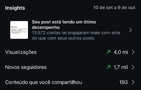 Painel de insights do Instagram do Diego de 10 de setembro a 9 de outubro: 4,0 mi de visualizações, 1,7 mil novos seguidores, 193 conteúdos compartilhados e 13.572 contas engajadas a mais com um post