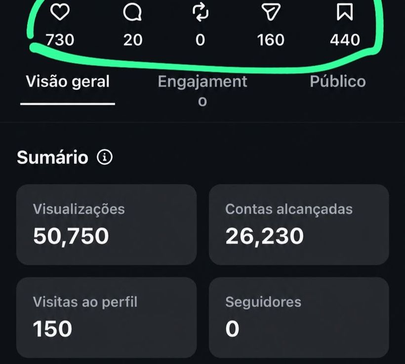 Insights do Instagram: 50.750 visualizações e 26.230 contas alcançadas