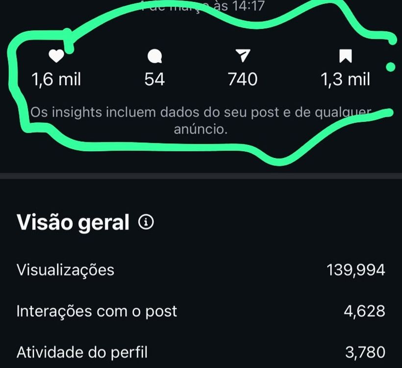 Insights do Instagram de um carrossel: 139.994 visualizações e 1,6 mil curtidas