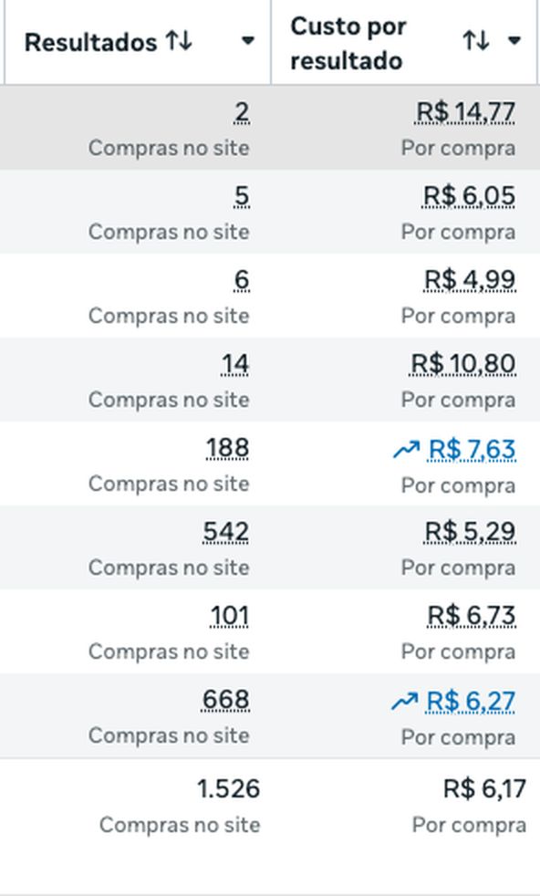 Gerenciador de Anúncios da Meta: 1.526 compras no site a partir de R$4,99 por compra